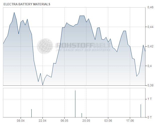 Electra Battery Materials Corp.