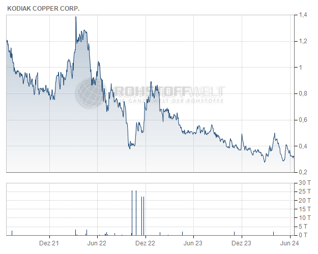 Kodiak Copper Corp.