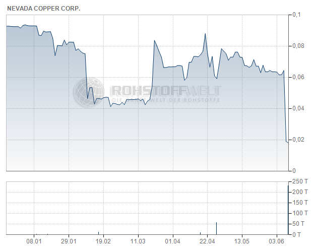 Nevada Copper Corp.