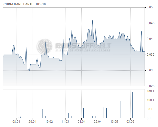 China Rare Earth Holdings Ltd.