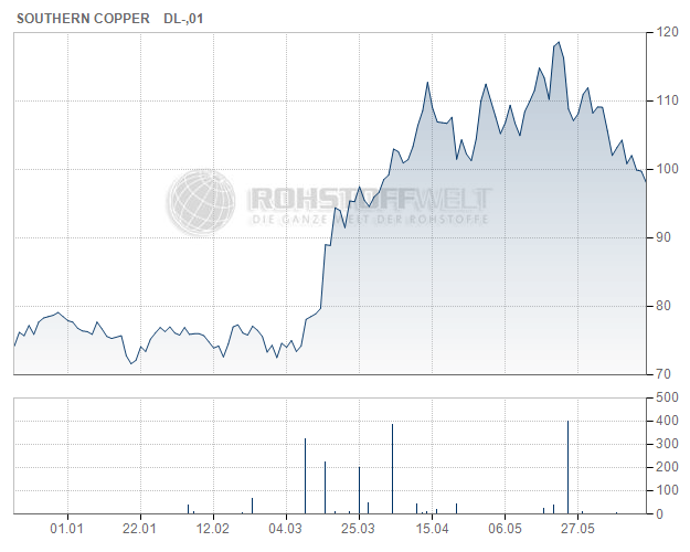 Southern Copper Corp.