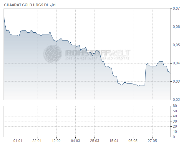 Chaarat Gold Holdings Ltd.
