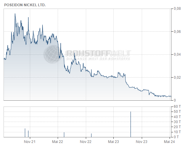 Poseidon Nickel Ltd.