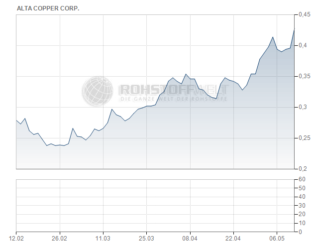 Alta Copper Corp.