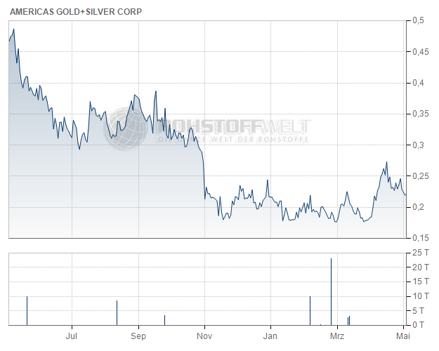 Americas Gold and Silver Corp.