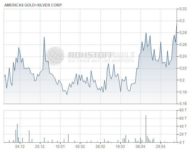 Americas Gold and Silver Corp.