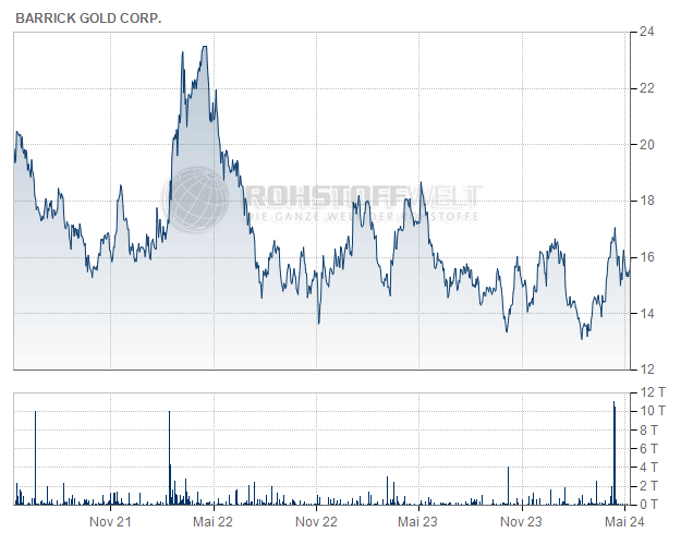 Barrick Gold Corp.