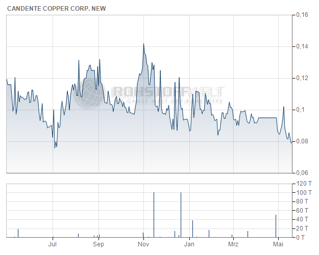 Candente Copper Corp.