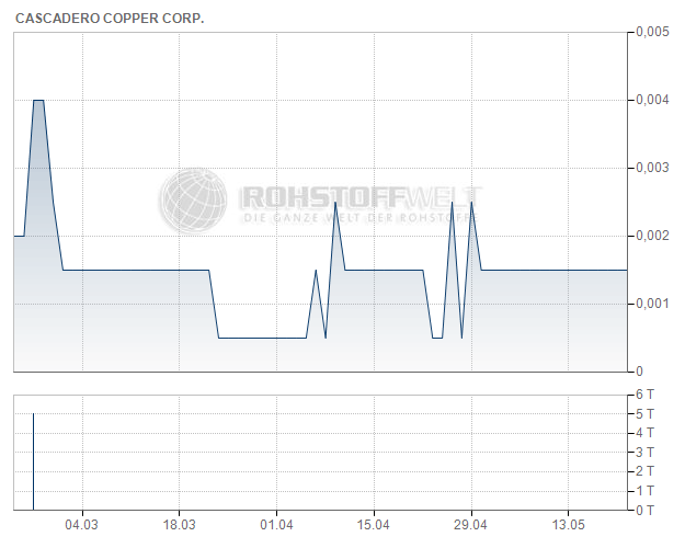 Cascadero Copper Corp.
