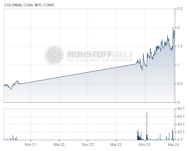 Colonial Coal International Corp.