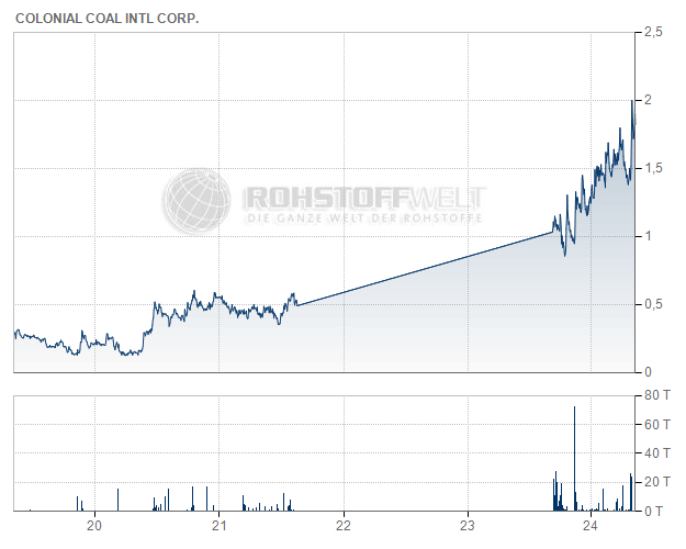 Colonial Coal International Corp.