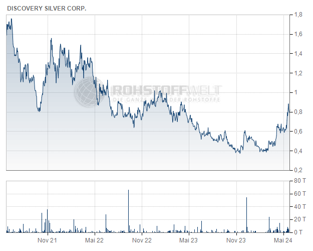 Discovery Silver Corp.