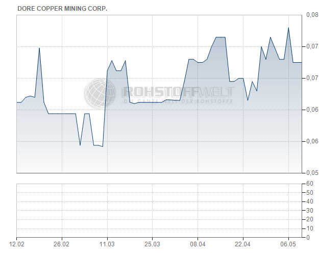 Dor Copper Mining Corp.