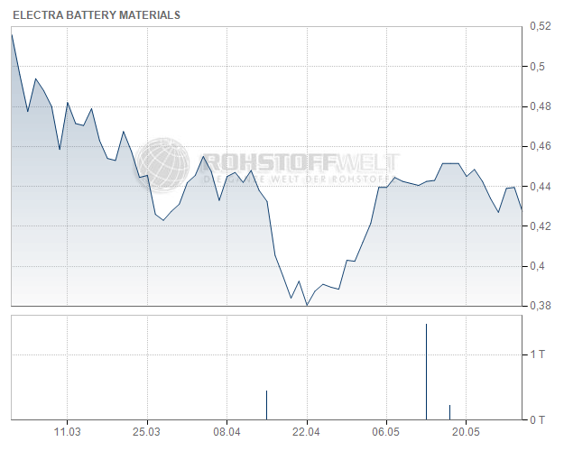 Electra Battery Materials Corp.