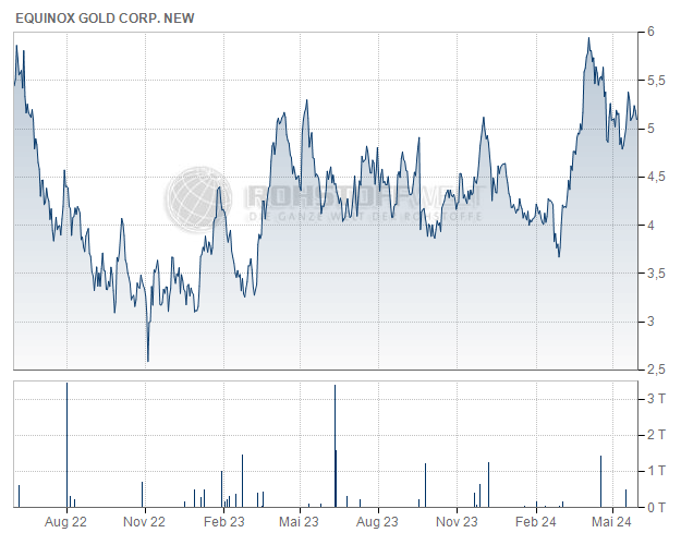 Equinox Gold Corp.