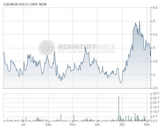 Equinox Gold Corp.