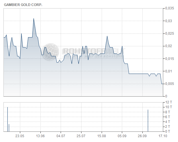 Gambier Gold Corp.
