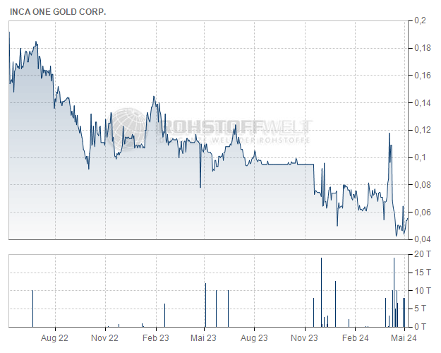 Inca One Gold Corp.