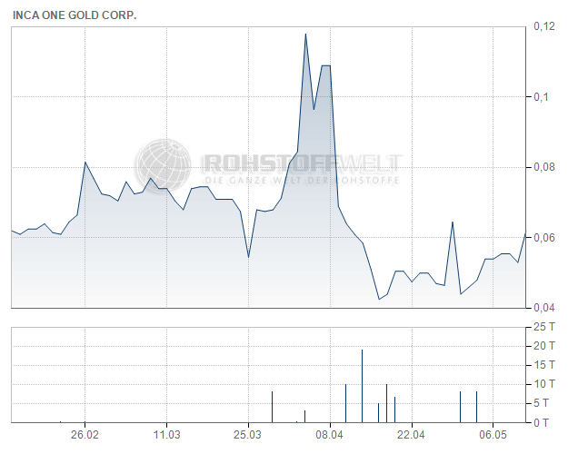 Inca One Gold Corp.