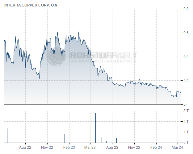 Interra Copper Corp.