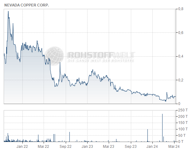 Nevada Copper Corp.