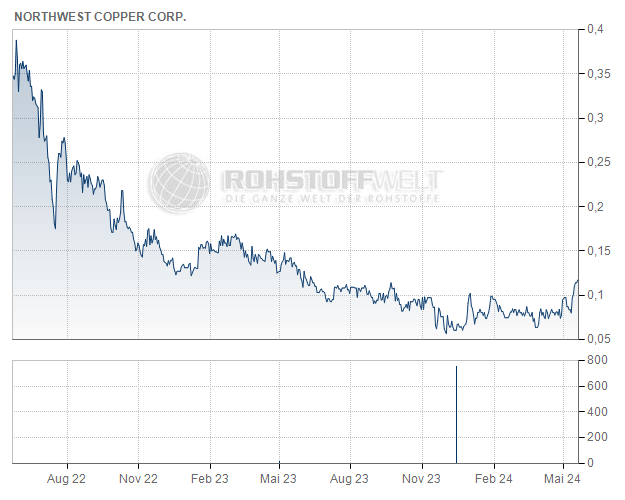 Northwest Copper Corp.