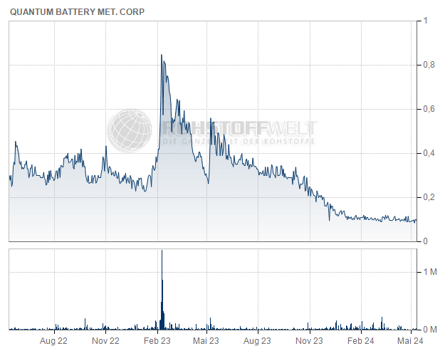 Quantum Battery Metals Corp.