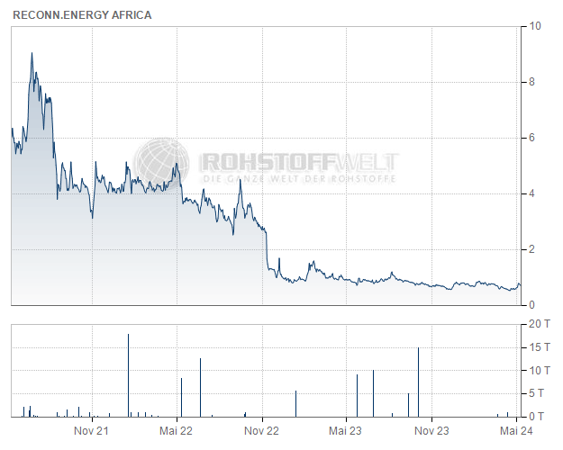 Reconnaissance Energy Africa Ltd.