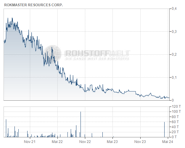 Rokmaster Resources Corp.