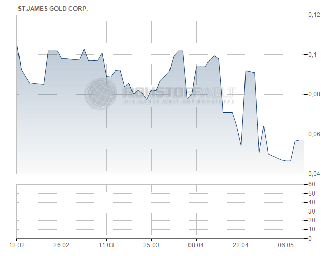 St. James Gold Corp.