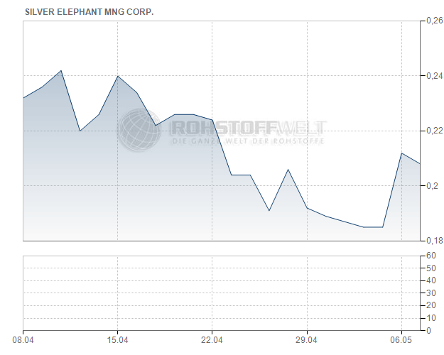Silver Elephant Mining Corp.