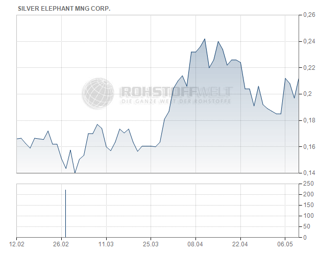 Silver Elephant Mining Corp.