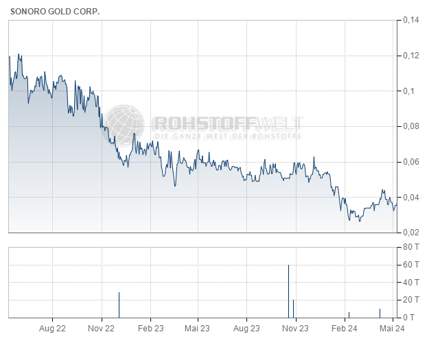 Sonoro Gold Corp.