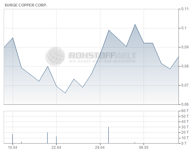 Surge Copper Corp.