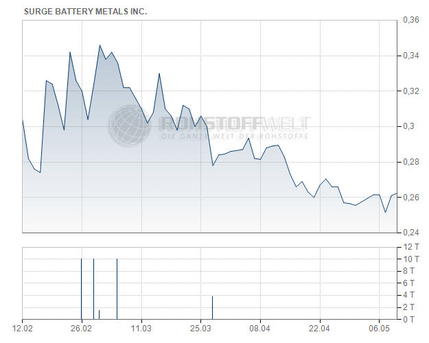 Surge Battery Metals Inc.