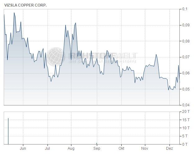 Vizsla Copper Corp.