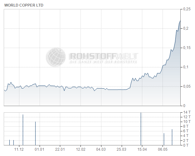 World Copper Ltd.