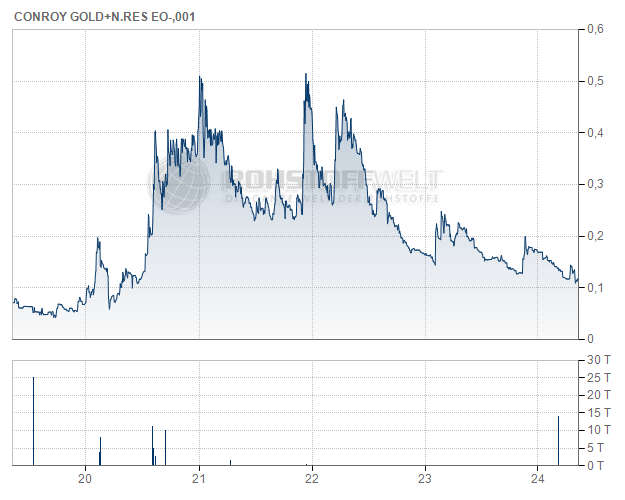 Conroy Gold and Natural Resources Plc