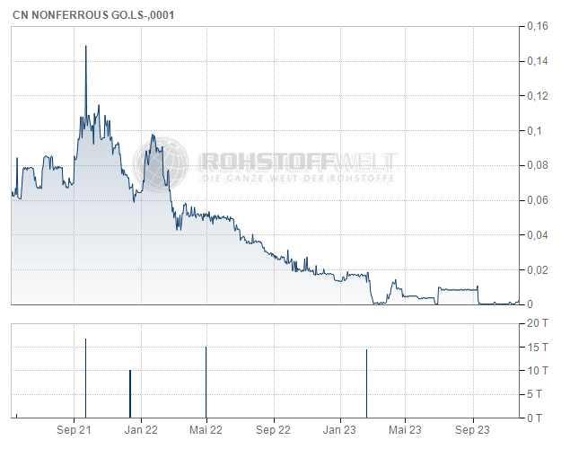 China Nonferrous Gold Ltd.
