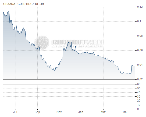 Chaarat Gold Holdings Ltd.
