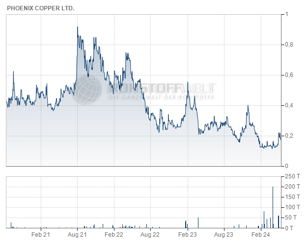 Phoenix Copper Ltd.